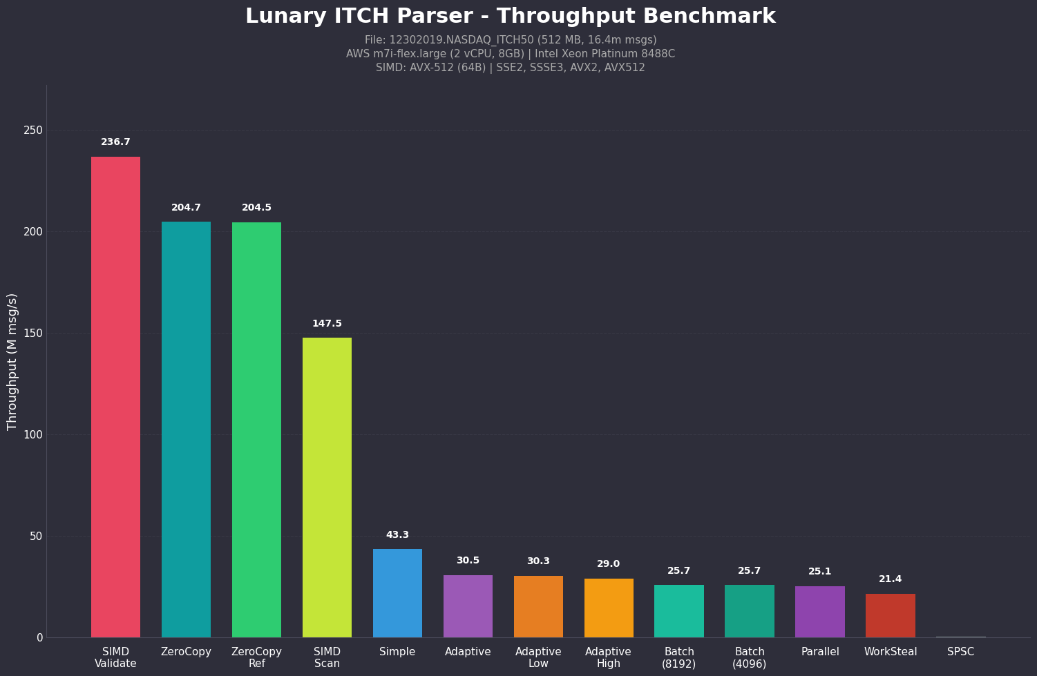 Lunary ITCH Parser - Throughput Benchmark on AWS m7i-flex.large